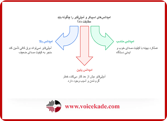 اینفوگرافیک تطبیق امپدانس آمپلی فایر با اسپیکر