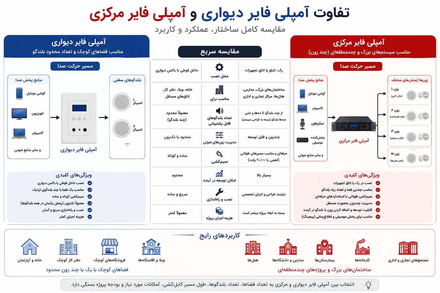 اینفوگرافیک-تفاوت-آمپلی-فایر-مرکزی-و-آمپلی-فابر-دیواری