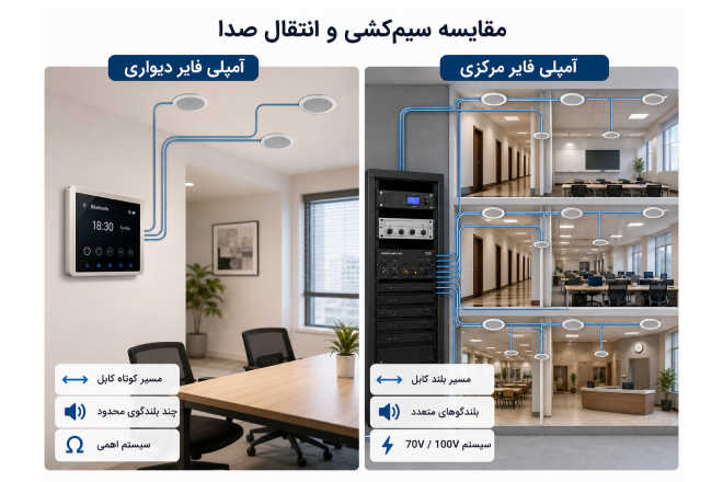 مقایسه سیم کشی و انتقال صدا